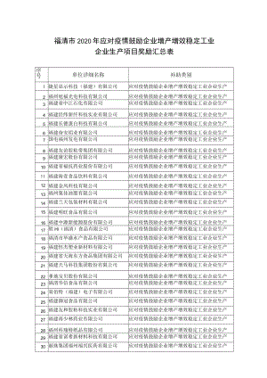 福清市2020年应对疫情鼓励企业增产增效稳定工业企业生产项目奖励汇总表.docx