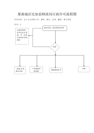 那曲地区比如县财政局行政许可流程图.docx
