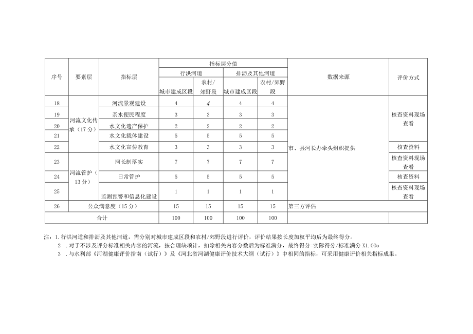 河北省幸福河湖评分标准、赋分细则（河流）.docx_第3页