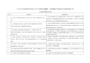 年产海绵制品1200吨、座椅垫50万件新建项目环境影响报告书.docx