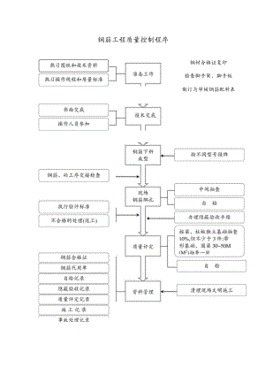 钢筋工程质量控制程序工程文档范本.docx