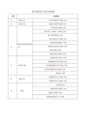 重点管控危大工程方案明细.docx