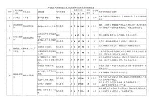 火电机组风冷基础施工重大危险源辨识清单及预防管理措施.docx