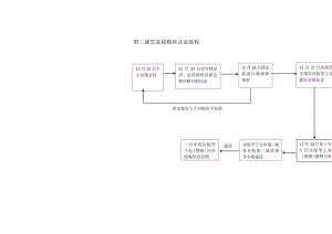 第二课堂选修模块认证流程.docx