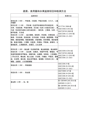 蔬菜、食用菌和水果监测项目和检测方法.docx