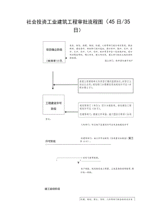 社会投资工业建筑工程审批流程图45日／35日.docx