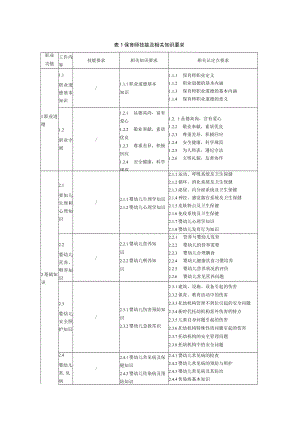 保育师技能及相关知识要求.docx