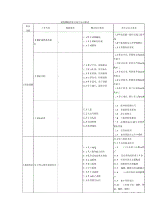 健按摩师技能及相关知识要求.docx