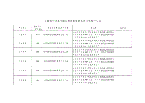 全面推行流域河湖长制四季度联系部门考核评分表.docx