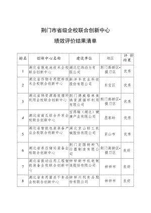 荆门市省级企校联合创新中心绩效评价结果清单.docx
