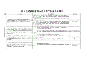 高台县迎接国家卫生县复审工作任务分解表.docx