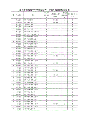 温州市第七届中小学教坛新秀中坚特设岗位分配表.docx