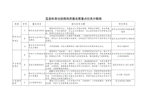 盂县标准化助推高质量发展重点任务分解表.docx