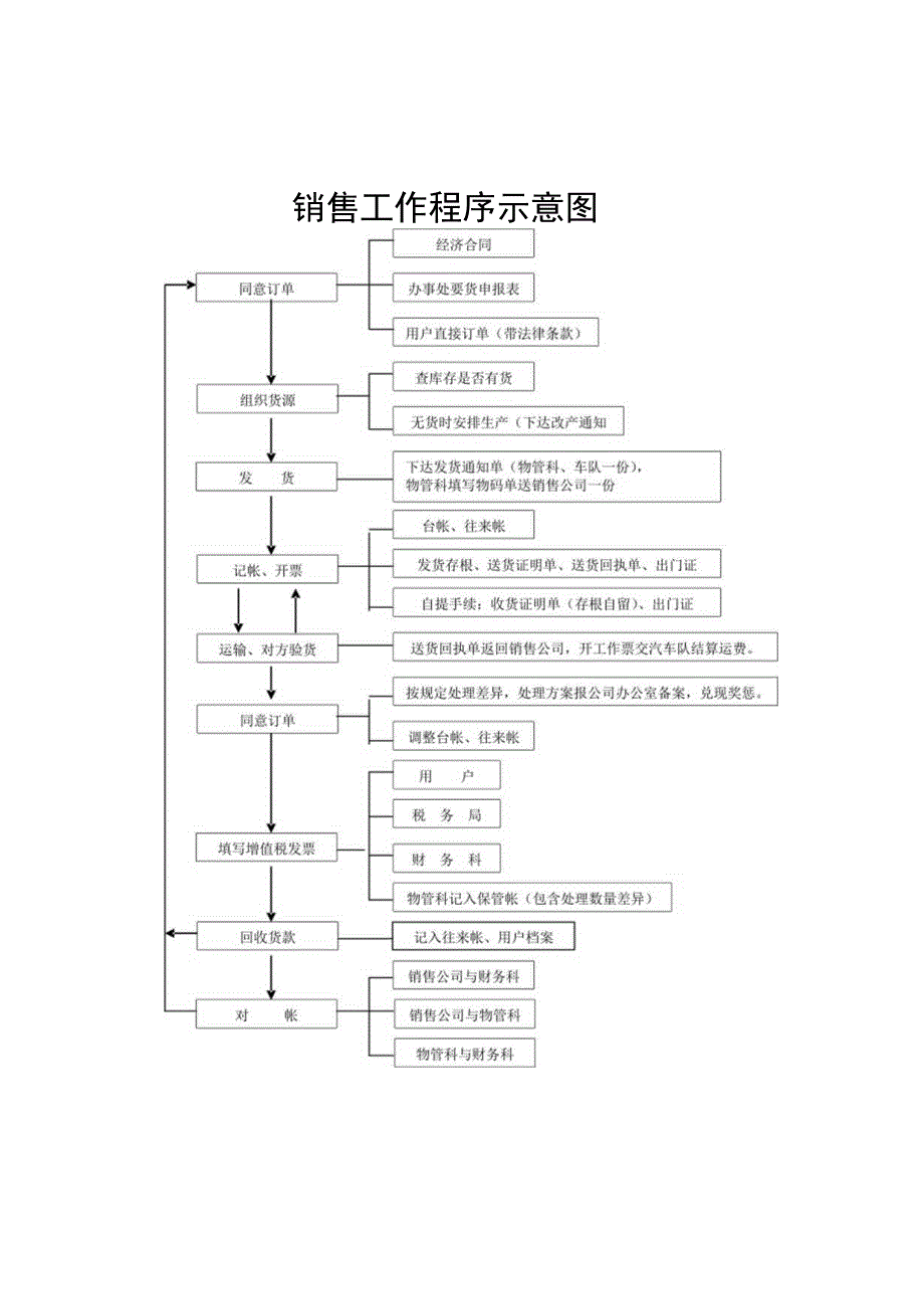 某纸业经营管理制度范本.docx_第3页