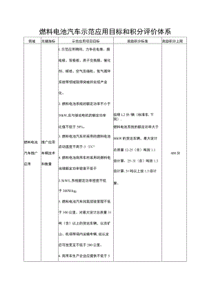 燃料电池汽车示范应用目标和积分评价体系.docx