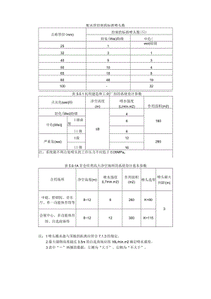 自动喷淋 设计数据.docx
