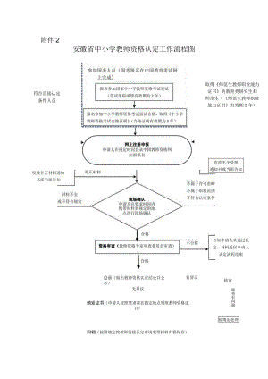 安徽省中小学教师资格认定工作流程图.docx