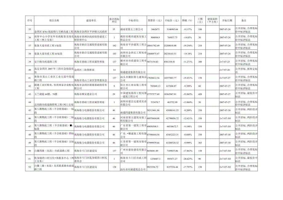 市建设工程招投标统计表施工类招投标.docx_第3页