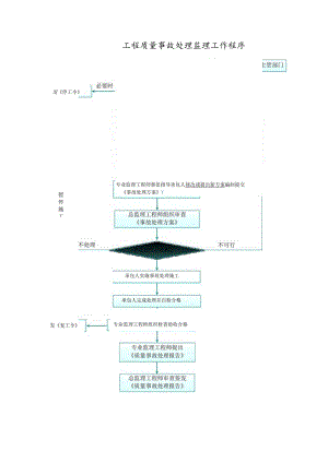 工程质量事故处理监理工作程序.docx
