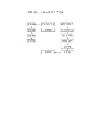 钢结构防火涂料的涂装工艺流程.docx