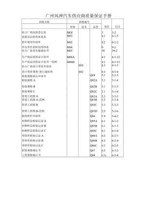广州风神汽车供应商质量保证手册.docx