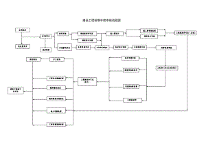 建设工程前期手续申报流程图.docx