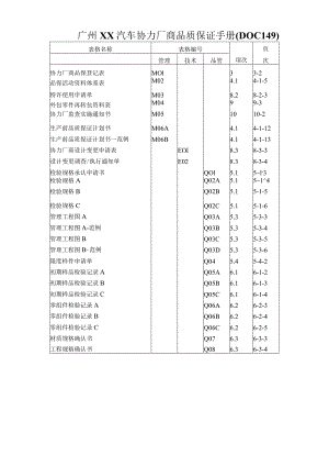 广州XX汽车协力厂商品质保证手册（DOC149）.docx