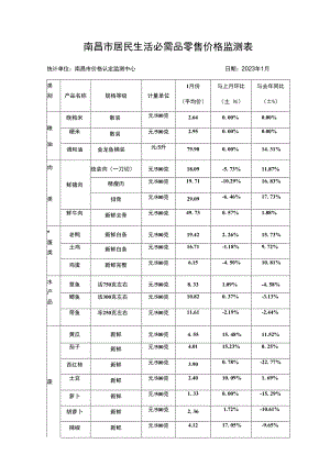 南昌市居民生活必需品零售价格监测表.docx