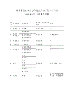 蚌埠市禁止食品小作坊生产加工的食品目录（2023年版）（征求意见稿）.docx