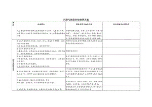 汛期气象服务检查情况表.docx