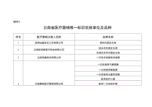 云南省医疗器械唯一标识实施单位及品种.docx