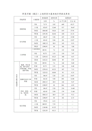 阿里河镇镇区土地级别与基准地价更新成果表.docx