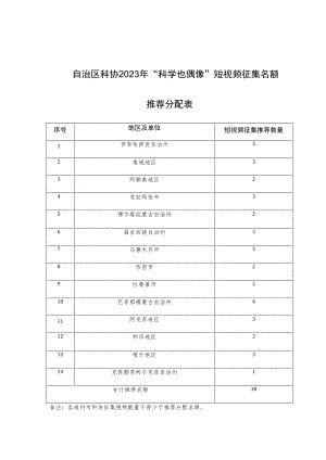 自治区科协2023年“科学也偶像”短视频征集名额推荐分配表.docx