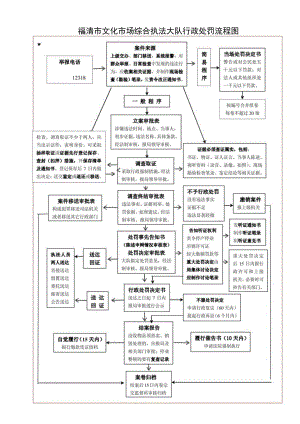 福清市文化市场综合执法大队行政处罚流程图.docx