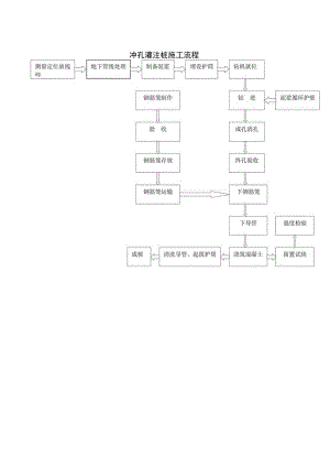 冲孔灌注桩施工流程.docx
