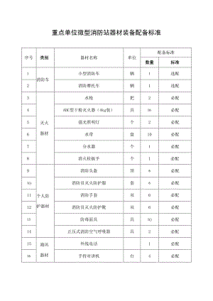 重点单位微型消防站器材装备配备标准.docx