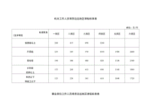 机关工作人员艰苦边远地区津贴标准表.docx
