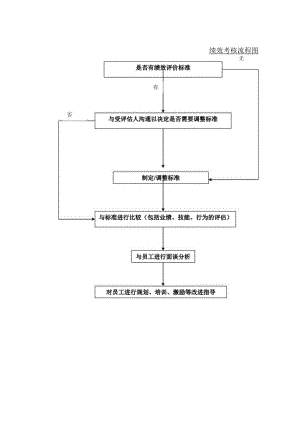 企业绩效考核27绩 效 考 核 流 程 图.docx