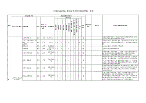 环境因素识别和影响评价表.docx