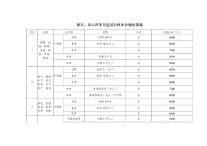 表五乐山市市中区成片林木补偿标准表.docx