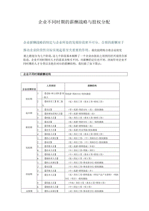 【不同阶段企业股权激励方案】企业不同时期的薪酬战略与股权分配.docx
