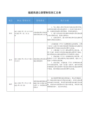 福建高速公路管制信息汇总表.docx