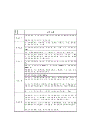 浙江省高品质绿色科技示范基地建设标准.docx