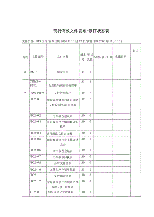 现行有效文件发布修订状态表.docx