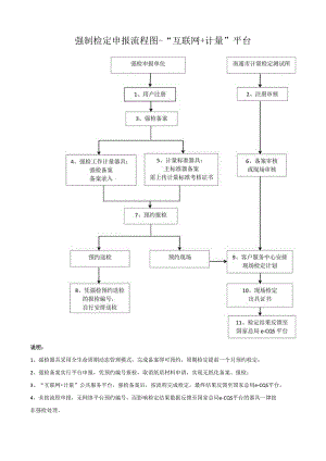 强制检定申报流程图-“互联网 计量”平台.docx