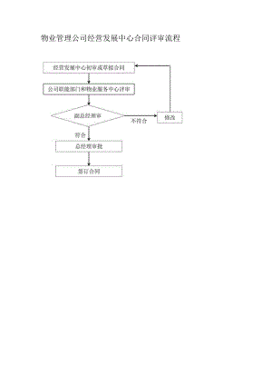 物业管理公司经营发展中心合同评审流程.docx