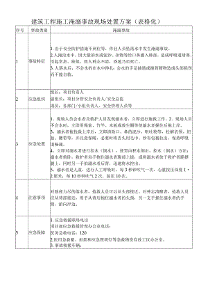 建筑工程施工淹溺事故现场处置方案（表格化）.docx
