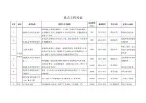 重点工程列表.docx