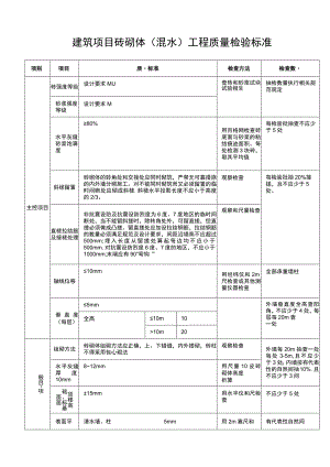 建筑项目砖砌体（混水）工程质量检验标准.docx