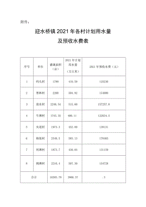 迎水桥镇2021年各村计划用水量及预收水费表.docx